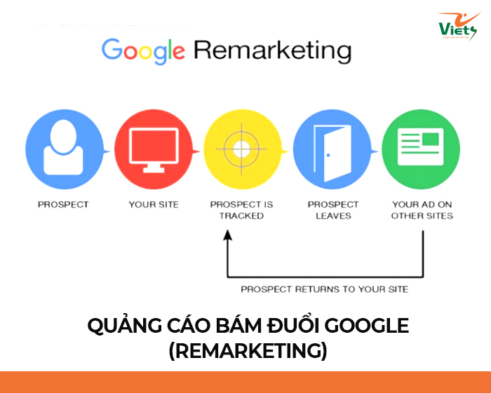 Tối ưu chi phí 10 lần với quảng cáo bám đuổi Google 